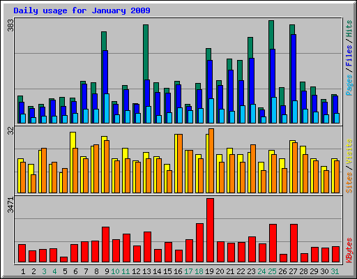 Daily usage for January 2009