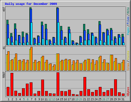 Daily usage for December 2009