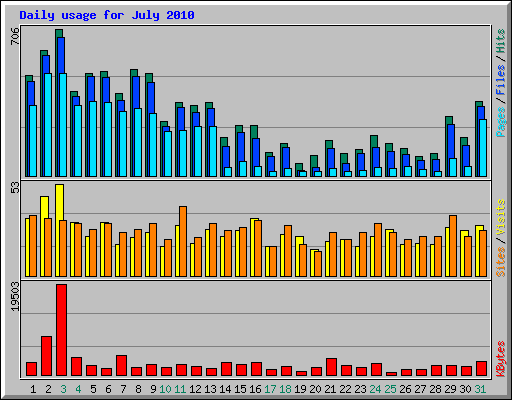 Daily usage for July 2010