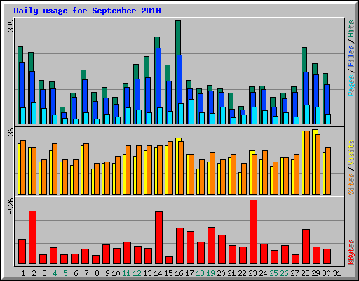 Daily usage for September 2010