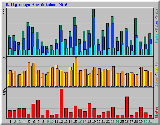 Daily usage for October 2010