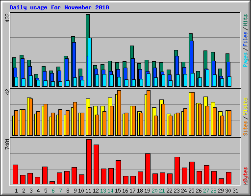 Daily usage for November 2010