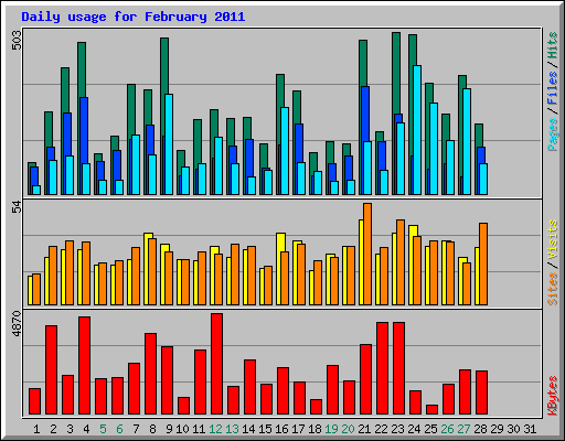 Daily usage for February 2011