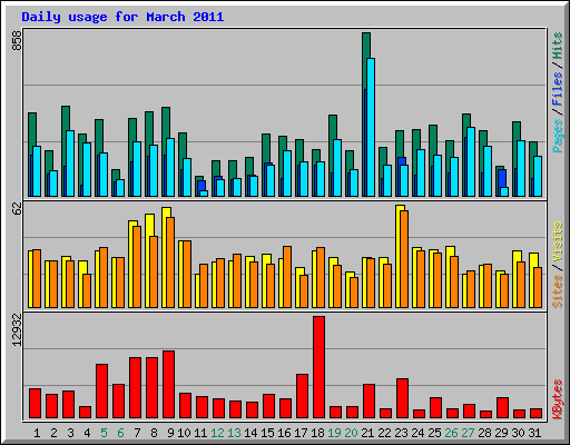 Daily usage for March 2011