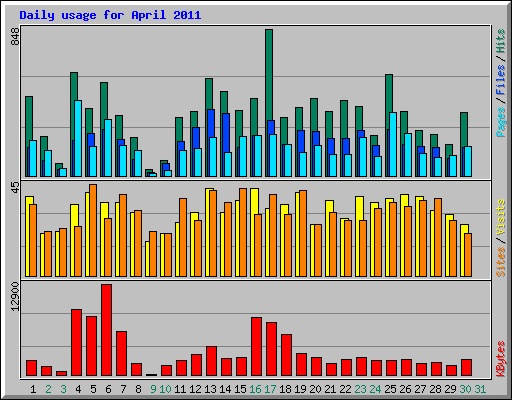 Daily usage for April 2011