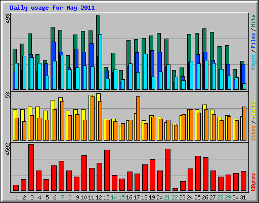 Daily usage for May 2011