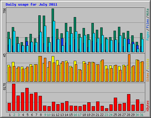 Daily usage for July 2011