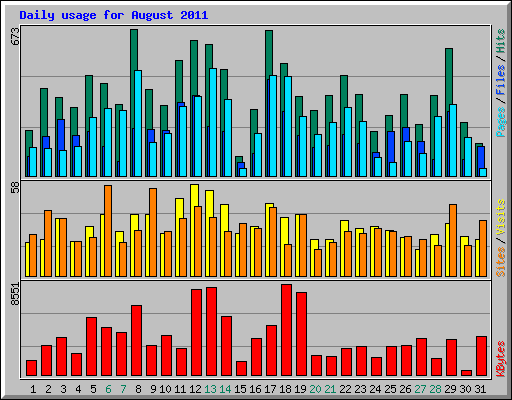 Daily usage for August 2011