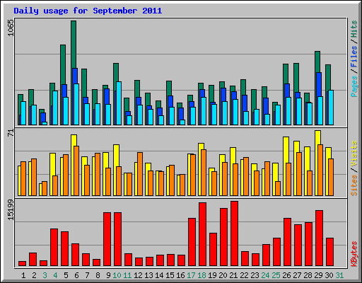 Daily usage for September 2011