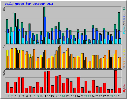Daily usage for October 2011