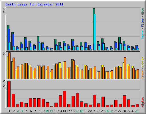 Daily usage for December 2011