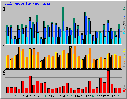 Daily usage for March 2012
