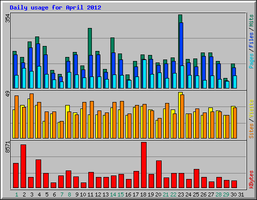 Daily usage for April 2012