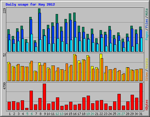 Daily usage for May 2012