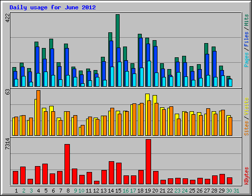 Daily usage for June 2012