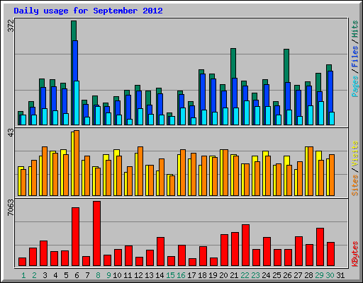 Daily usage for September 2012