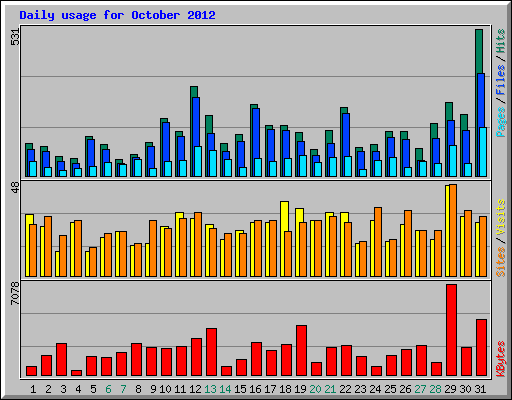 Daily usage for October 2012