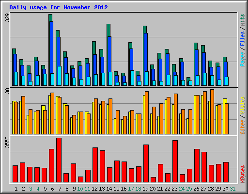 Daily usage for November 2012