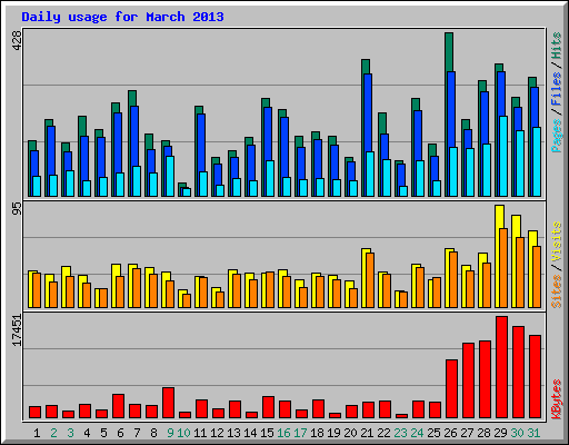Daily usage for March 2013