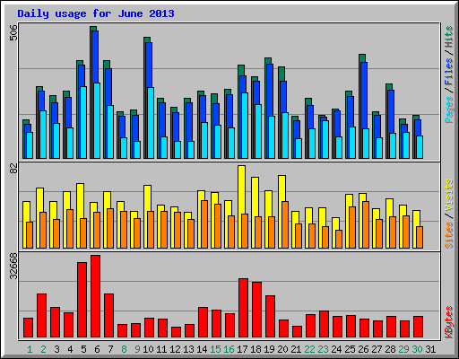 Daily usage for June 2013