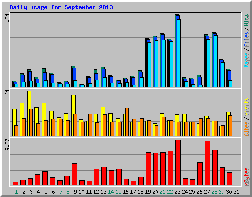 Daily usage for September 2013