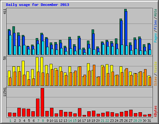 Daily usage for December 2013