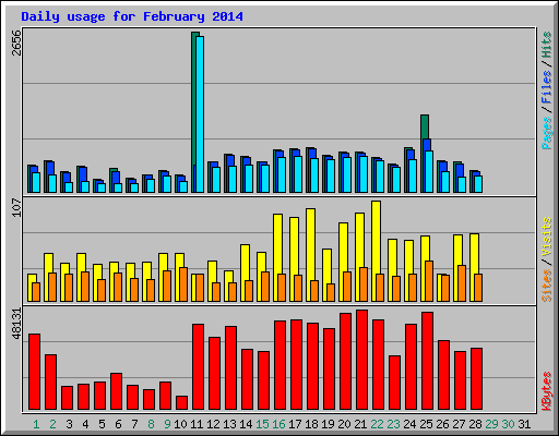Daily usage for February 2014