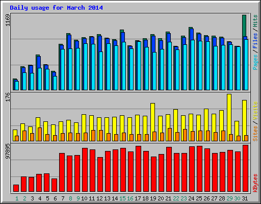 Daily usage for March 2014