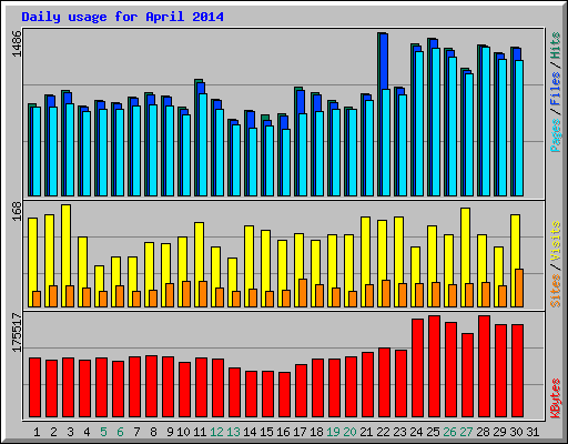 Daily usage for April 2014
