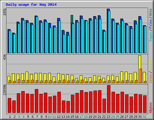 Daily usage for May 2014