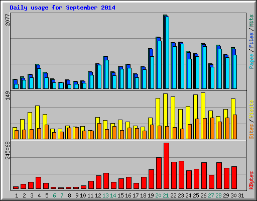 Daily usage for September 2014