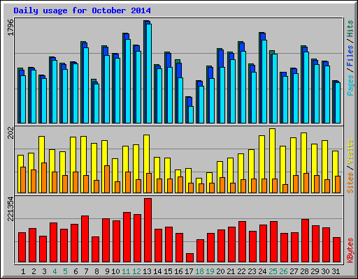 Daily usage for October 2014
