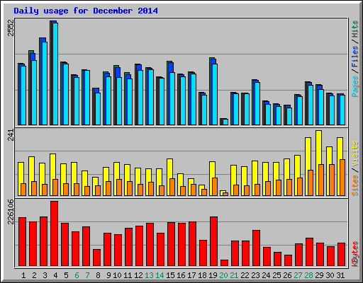 Daily usage for December 2014