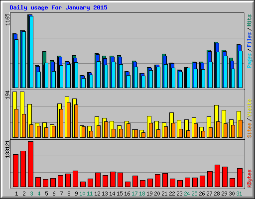 Daily usage for January 2015