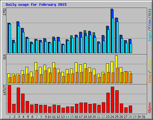 Daily usage for February 2015