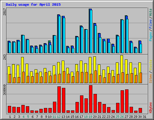 Daily usage for April 2015