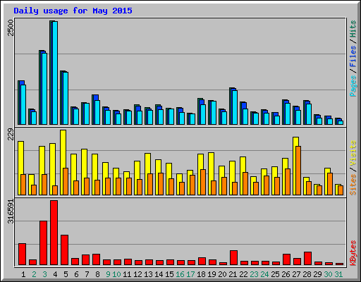 Daily usage for May 2015