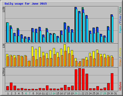 Daily usage for June 2015