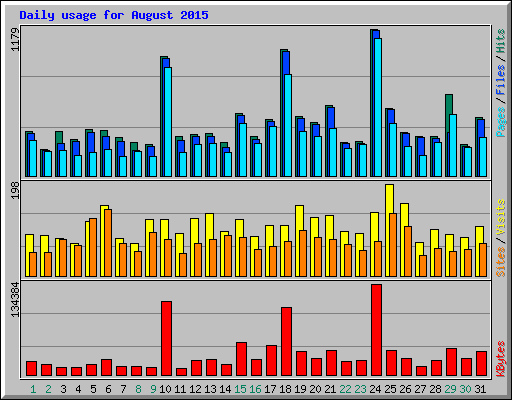 Daily usage for August 2015