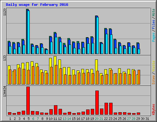 Daily usage for February 2016