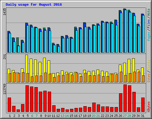 Daily usage for August 2016