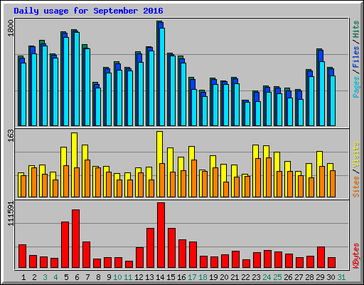Daily usage for September 2016