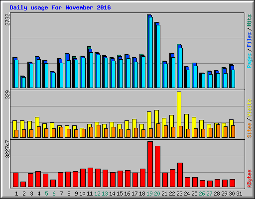 Daily usage for November 2016