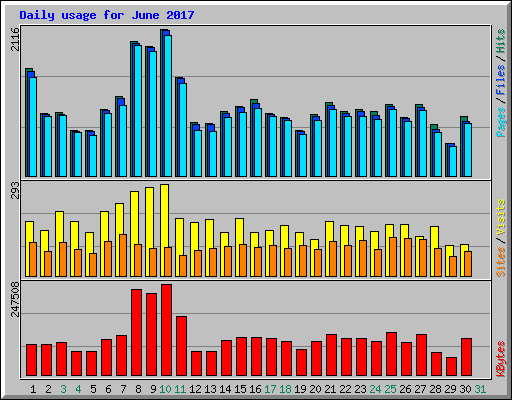 Daily usage for June 2017