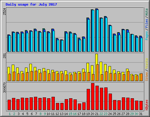Daily usage for July 2017
