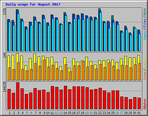 Daily usage for August 2017