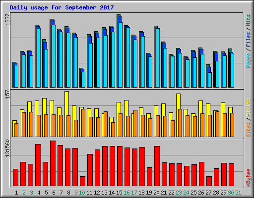 Daily usage for September 2017