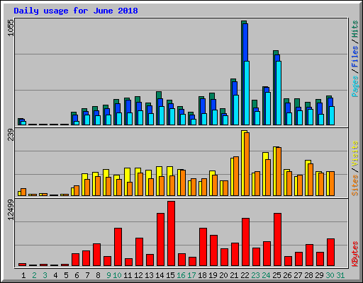 Daily usage for June 2018