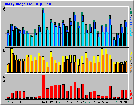 Daily usage for July 2018