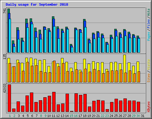 Daily usage for September 2018